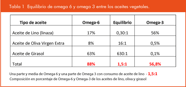 Tabla 1 Equilibrio entre omega 6 y omega 3 entre consumo de aceites vegetale