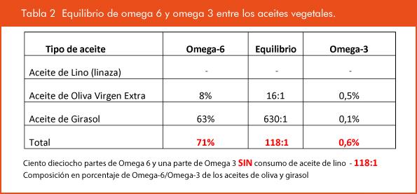 Tabla 2 Equilibrio entre omega 6 y omega 3 entre consumo de aceites vegetale